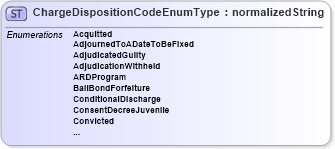 XSD Diagram of ChargeDispositionCodeEnumType in schema codelists_xsd (HR-XML - Human Resources XML)