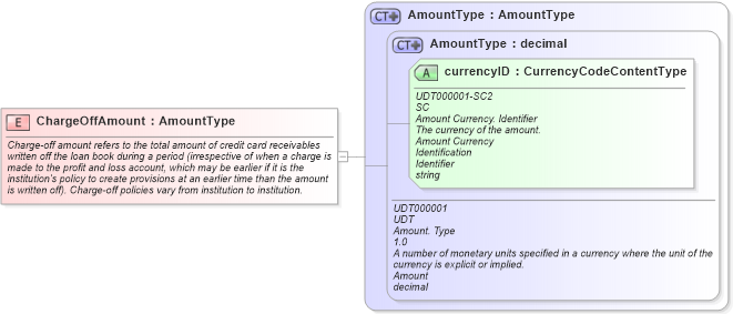 XSD Diagram of ChargeOffAmount in schema fields_xsd (HR-XML - Human Resources XML)