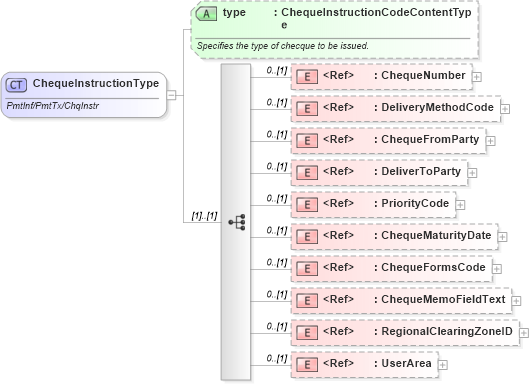 XSD Diagram of ChequeInstructionType in schema financialcomponents_xsd (HR-XML - Human Resources XML)