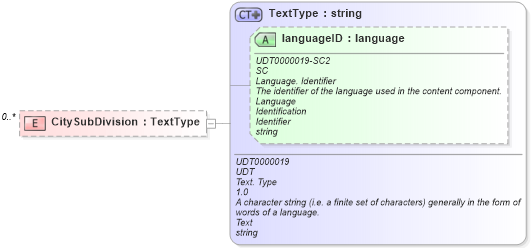 XSD Diagram of CitySubDivision in schema reusableaggregatebusinessinformationentity_xsd (HR-XML - Human Resources XML)