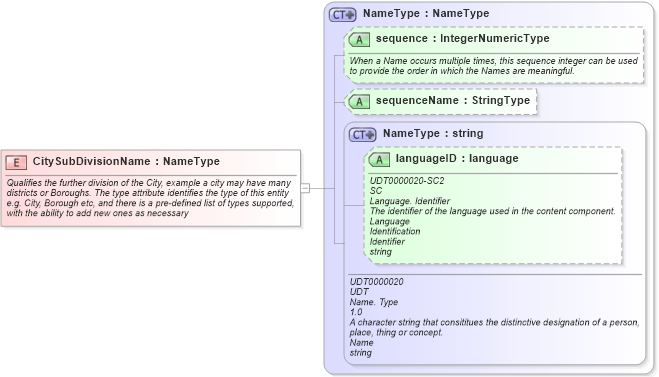 XSD Diagram of CitySubDivisionName in schema fields_xsd1 (HR-XML - Human Resources XML)