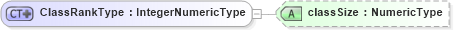 XSD Diagram of ClassRankType in schema fields_xsd (HR-XML - Human Resources XML)