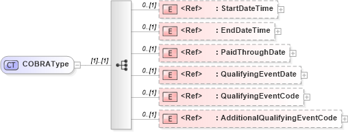 XSD Diagram of COBRAType in schema components_xsd (HR-XML - Human Resources XML)