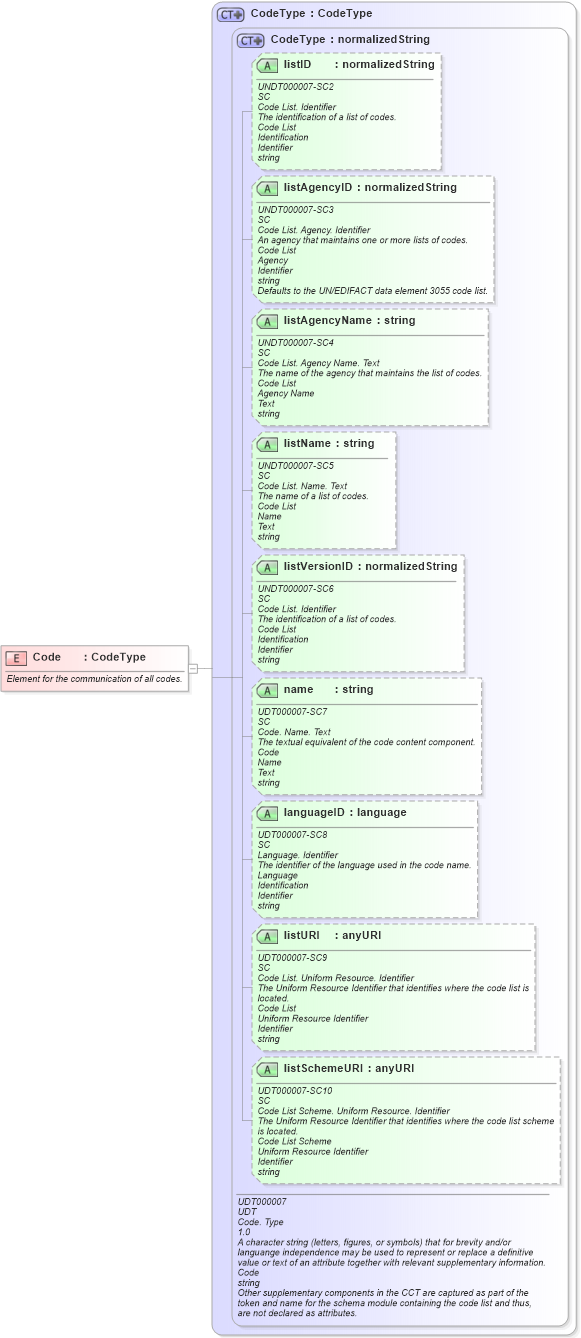 XSD Diagram of Code in schema fields_xsd1 (HR-XML - Human Resources XML)