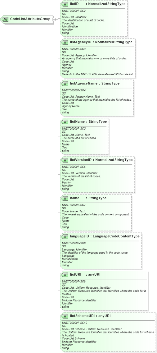 XSD Diagram of CodeListAttributeGroup in schema fields_xsd1 (HR-XML - Human Resources XML)