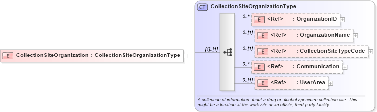 XSD Diagram of CollectionSiteOrganization in schema components_xsd (HR-XML - Human Resources XML)