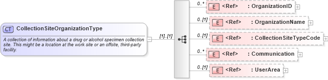 XSD Diagram of CollectionSiteOrganizationType in schema components_xsd (HR-XML - Human Resources XML)