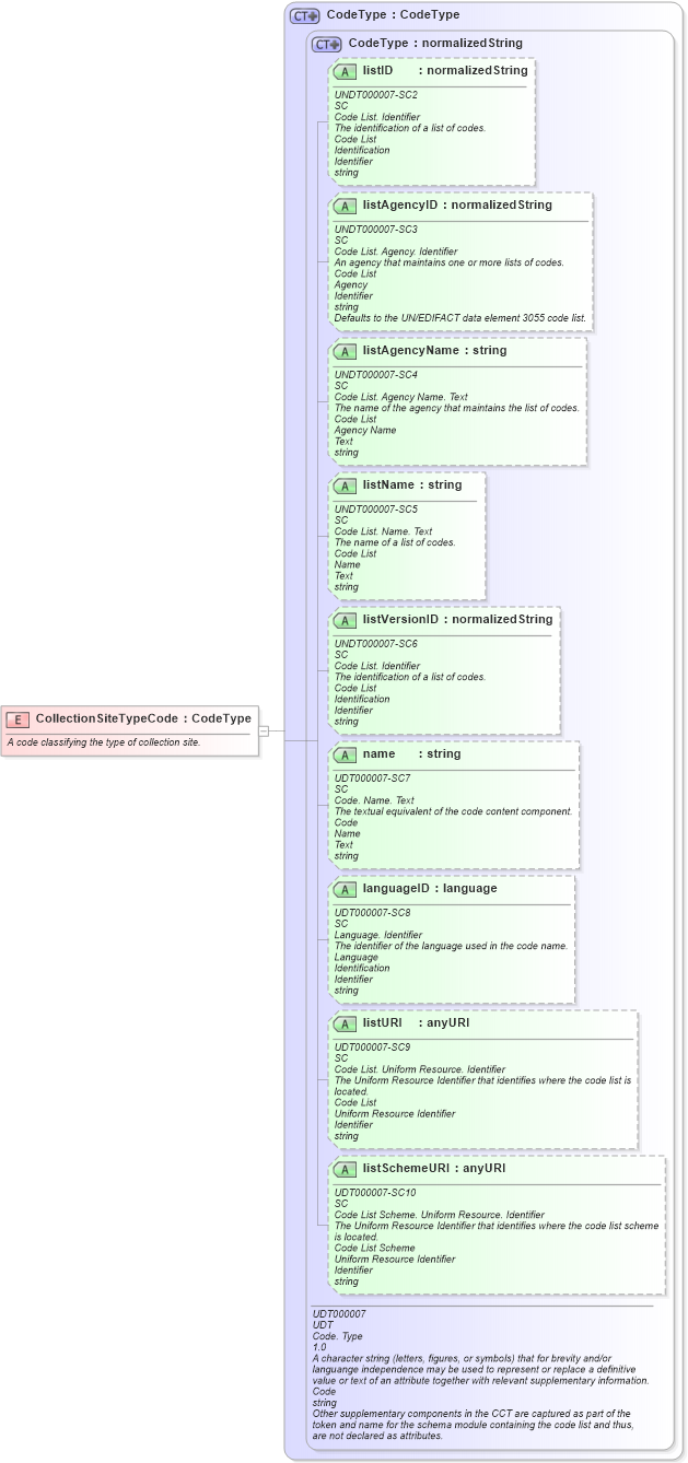 XSD Diagram of CollectionSiteTypeCode in schema fields_xsd (HR-XML - Human Resources XML)