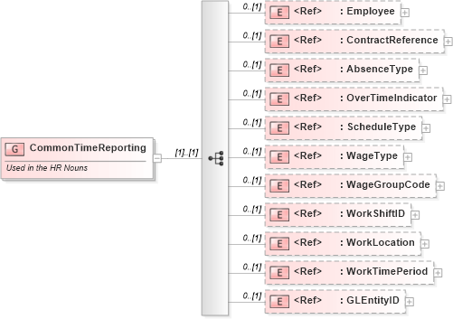 XSD Diagram of CommonTimeReporting in schema components_xsd1 (HR-XML - Human Resources XML)