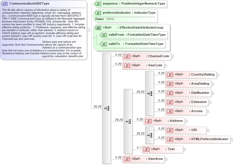 XSD Diagram of CommunicationABIEType in schema components_xsd (HR-XML - Human Resources XML)