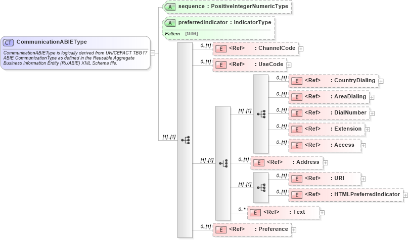 XSD Diagram of CommunicationABIEType in schema components_xsd1 (HR-XML - Human Resources XML)
