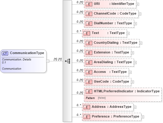 XSD Diagram of CommunicationType in schema reusableaggregatecorecomponent_xsd (HR-XML - Human Resources XML)