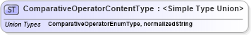 XSD Diagram of ComparativeOperatorContentType in schema codelists_xsd (HR-XML - Human Resources XML)