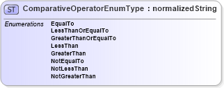 XSD Diagram of ComparativeOperatorEnumType in schema codelists_xsd (HR-XML - Human Resources XML)