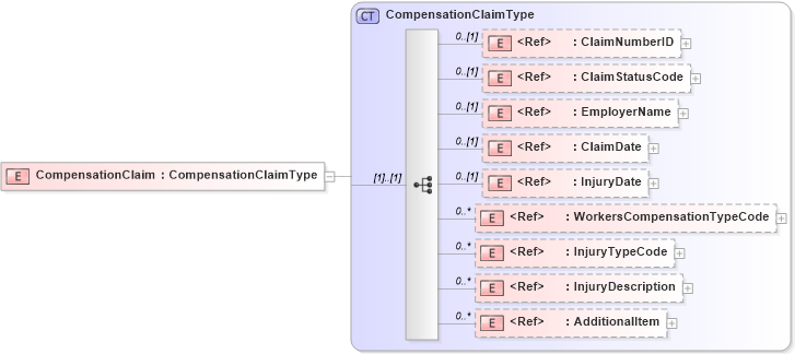 XSD Diagram of CompensationClaim in schema screeningreport_xsd (HR-XML - Human Resources XML)