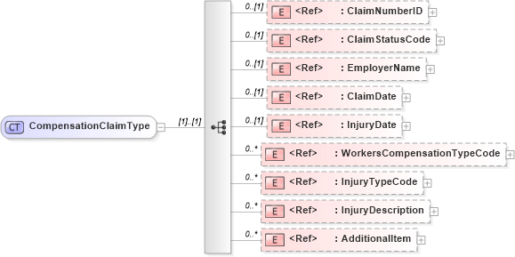 XSD Diagram of CompensationClaimType in schema screeningreport_xsd (HR-XML - Human Resources XML)