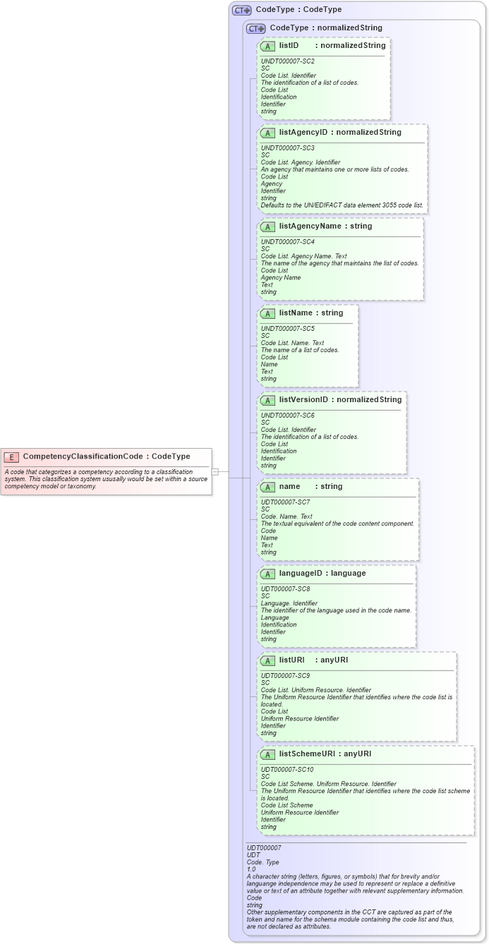 XSD Diagram of CompetencyClassificationCode in schema fields_xsd (HR-XML - Human Resources XML)
