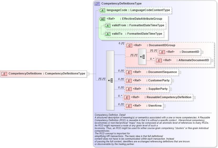 XSD Diagram of CompetencyDefinitions in schema competencydefinitions_xsd (HR-XML - Human Resources XML)