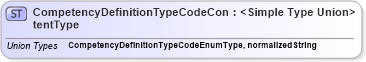 XSD Diagram of CompetencyDefinitionTypeCodeContentType in schema codelists_xsd (HR-XML - Human Resources XML)