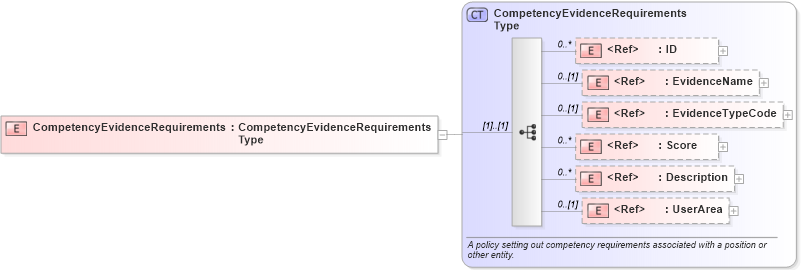 XSD Diagram of CompetencyEvidenceRequirements in schema components_xsd (HR-XML - Human Resources XML)