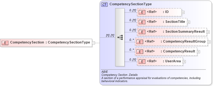XSD Diagram of CompetencySection in schema components_xsd (HR-XML - Human Resources XML)