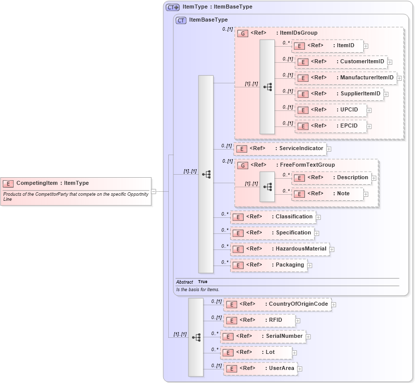 XSD Diagram of CompetingItem in schema components_xsd1 (HR-XML - Human Resources XML)