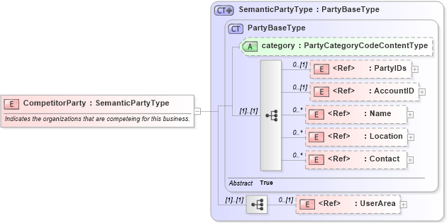 XSD Diagram of CompetitorParty in schema components_xsd1 (HR-XML - Human Resources XML)