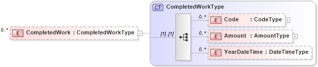 XSD Diagram of CompletedWork in schema reusableaggregatebusinessinformationentity_xsd (HR-XML - Human Resources XML)