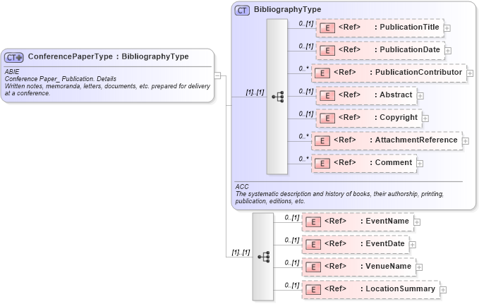 XSD Diagram of ConferencePaperType in schema components_xsd (HR-XML - Human Resources XML)