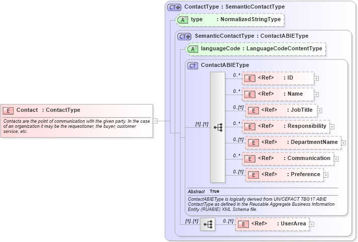 XSD Diagram of Contact in schema components_xsd1 (HR-XML - Human Resources XML)