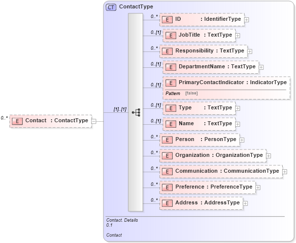 XSD Diagram of Contact in schema reusableaggregatecorecomponent_xsd (HR-XML - Human Resources XML)