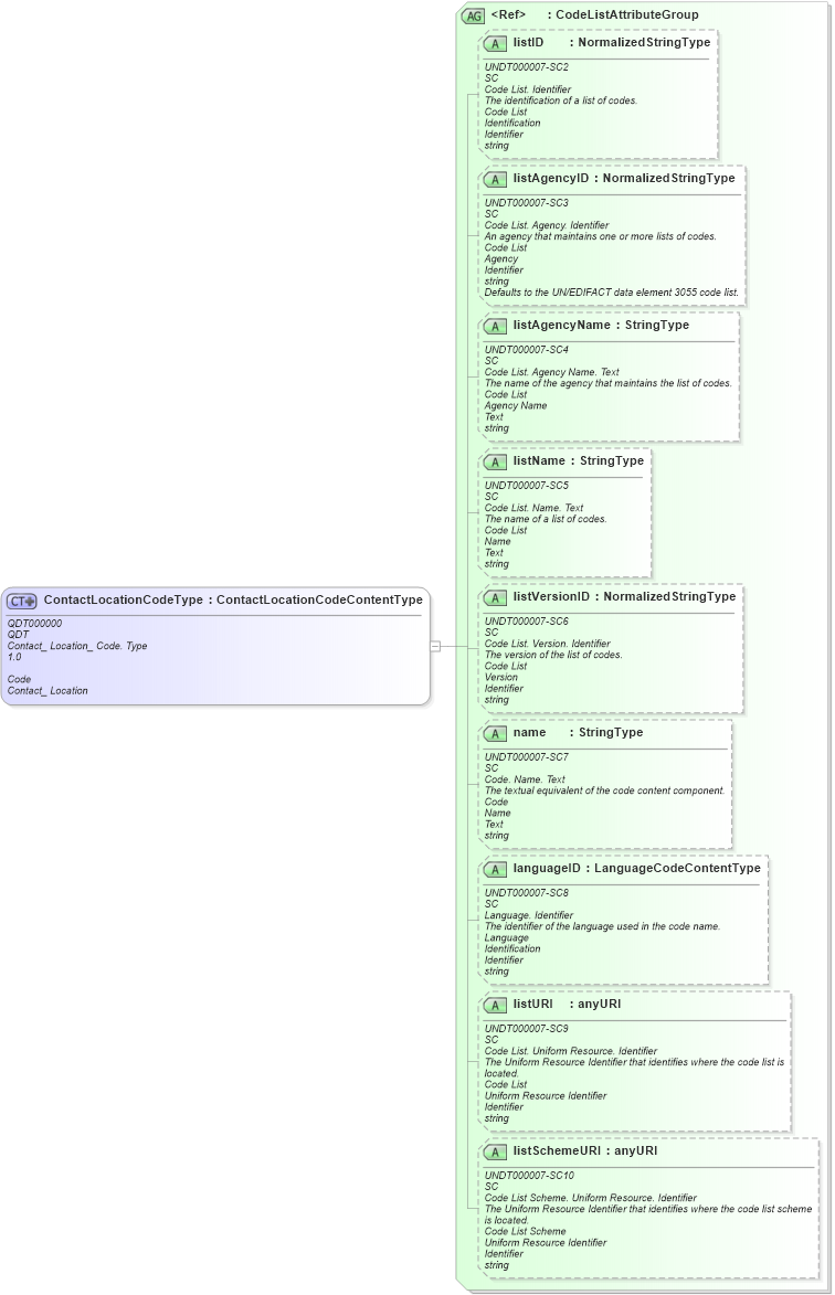 XSD Diagram of ContactLocationCodeType in schema fields_xsd1 (HR-XML - Human Resources XML)