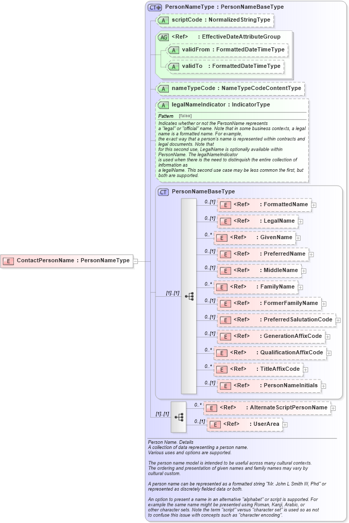 XSD Diagram of ContactPersonName in schema components_xsd (HR-XML - Human Resources XML)