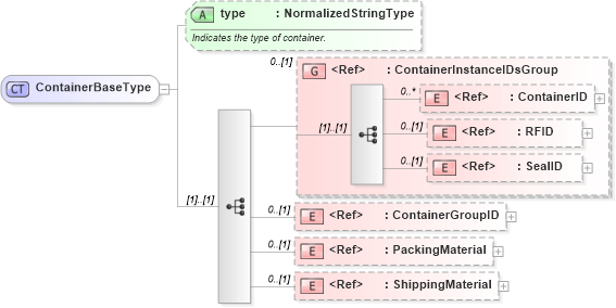 XSD Diagram of ContainerBaseType in schema logisticscomponents_xsd (HR-XML - Human Resources XML)