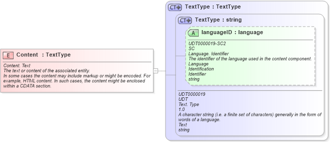 XSD Diagram of Content in schema fields_xsd (HR-XML - Human Resources XML)
