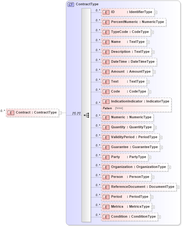 XSD Diagram of Contract in schema reusableaggregatecorecomponent_xsd (HR-XML - Human Resources XML)