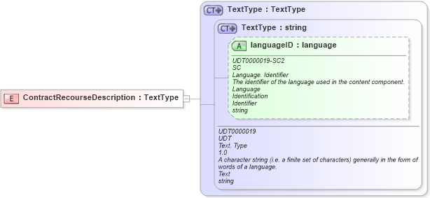 XSD Diagram of ContractRecourseDescription in schema fields_xsd (HR-XML - Human Resources XML)