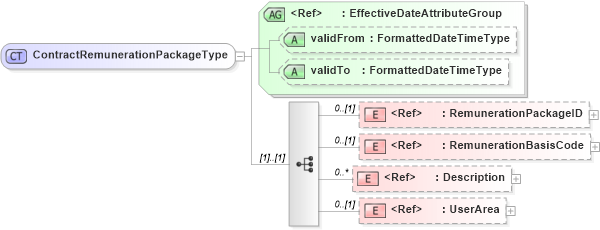 XSD Diagram of ContractRemunerationPackageType in schema components_xsd (HR-XML - Human Resources XML)