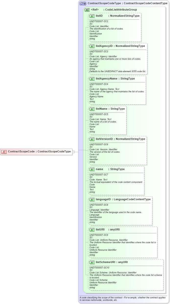 XSD Diagram of ContractScopeCode in schema fields_xsd (HR-XML - Human Resources XML)