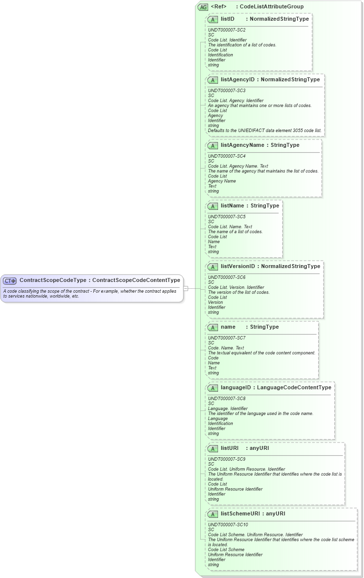 XSD Diagram of ContractScopeCodeType in schema fields_xsd (HR-XML - Human Resources XML)