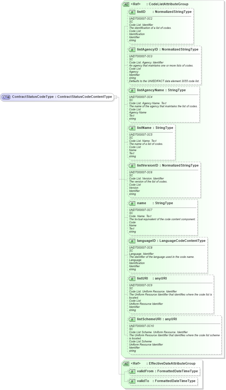 XSD Diagram of ContractStatusCodeType in schema fields_xsd (HR-XML - Human Resources XML)