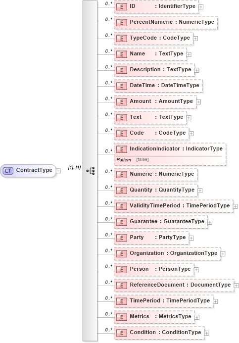 XSD Diagram of ContractType in schema reusableaggregatebusinessinformationentity_xsd (HR-XML - Human Resources XML)