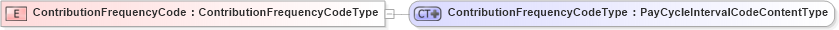 XSD Diagram of ContributionFrequencyCode in schema fields_xsd (HR-XML - Human Resources XML)