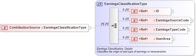 XSD Diagram of ContributionSource in schema components_xsd (HR-XML - Human Resources XML)