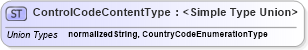 XSD Diagram of ControlCodeContentType in schema codelists_xsd1 (HR-XML - Human Resources XML)