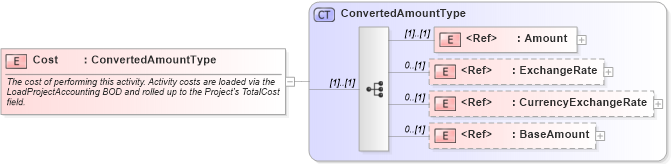 XSD Diagram of Cost in schema components_xsd1 (HR-XML - Human Resources XML)