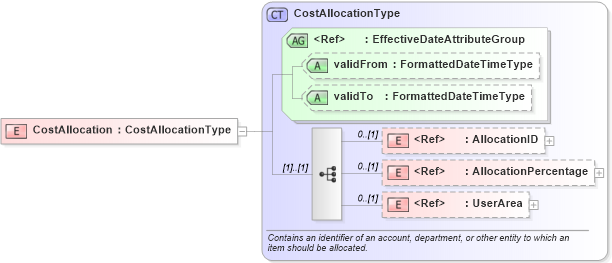 XSD Diagram of CostAllocation in schema components_xsd (HR-XML - Human Resources XML)