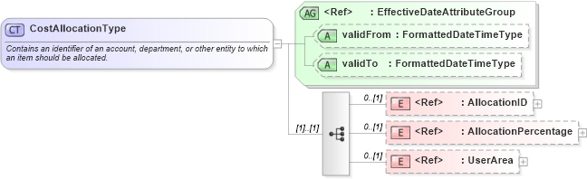 XSD Diagram of CostAllocationType in schema components_xsd (HR-XML - Human Resources XML)