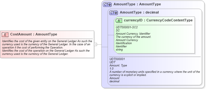 XSD Diagram of CostAmount in schema fields_xsd1 (HR-XML - Human Resources XML)