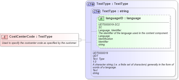 XSD Diagram of CostCenterCode in schema fields_xsd (HR-XML - Human Resources XML)
